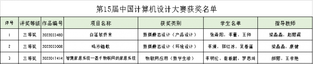 喜訊！我校學(xué)子在2022年（第15屆）中國(guó)大學(xué)生計(jì)算機(jī)設(shè)計(jì)大賽中斬獲佳績(jī)