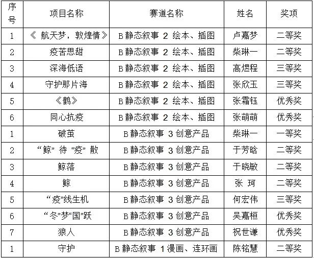 我校學(xué)子在2022年遼寧省大學(xué)生動(dòng)漫作品學(xué)院獎(jiǎng)暨遼寧省大學(xué)生動(dòng)漫創(chuàng)意設(shè)計(jì)大賽中獲佳績(jī)