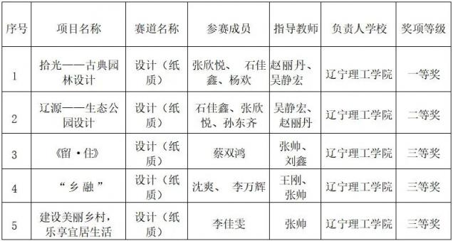 喜報(bào)！我校師生在2022年遼寧省普通高等學(xué)校大學(xué)生鄉(xiāng)村生態(tài)宜居環(huán)境設(shè)計(jì)大賽中喜獲佳績(jī)