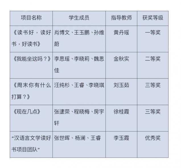 喜報！我校師生在遼寧省漢語國際教育綜合技能競賽中獲佳績