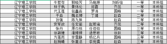 我校學子在2023年東北三省數(shù)學建模競賽中喜獲佳績