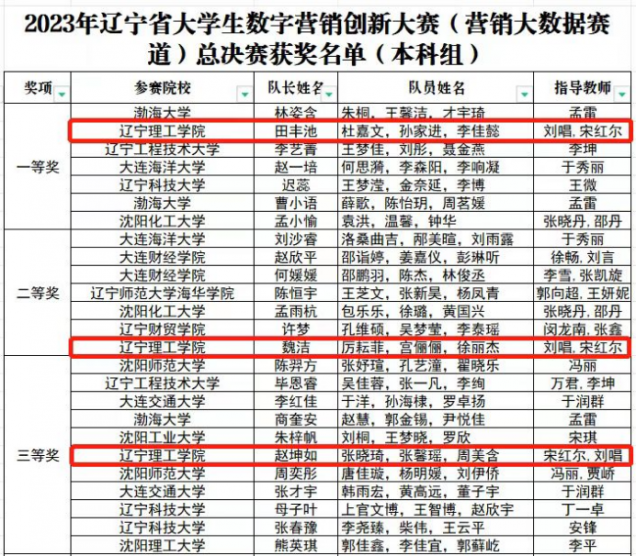 我校學(xué)子在2023年遼寧省大學(xué)生數(shù)字營銷創(chuàng)新大賽中喜創(chuàng)佳績