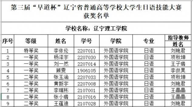 祝賀！我校學(xué)子在第三屆“早道杯”遼寧省普通高等學(xué)校大學(xué)生日語(yǔ)技能大賽中喜獲佳績(jī)