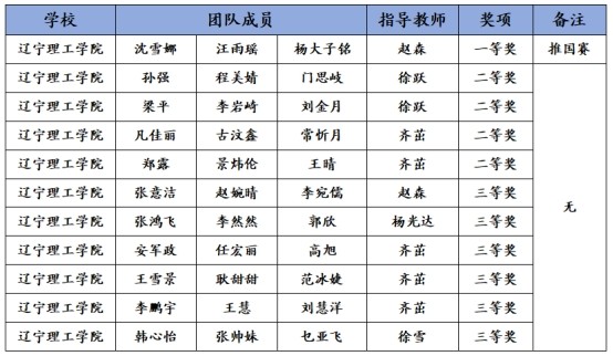 祝賀！我校在2023年全國(guó)大學(xué)生數(shù)學(xué)建模競(jìng)賽喜獲佳績(jī)