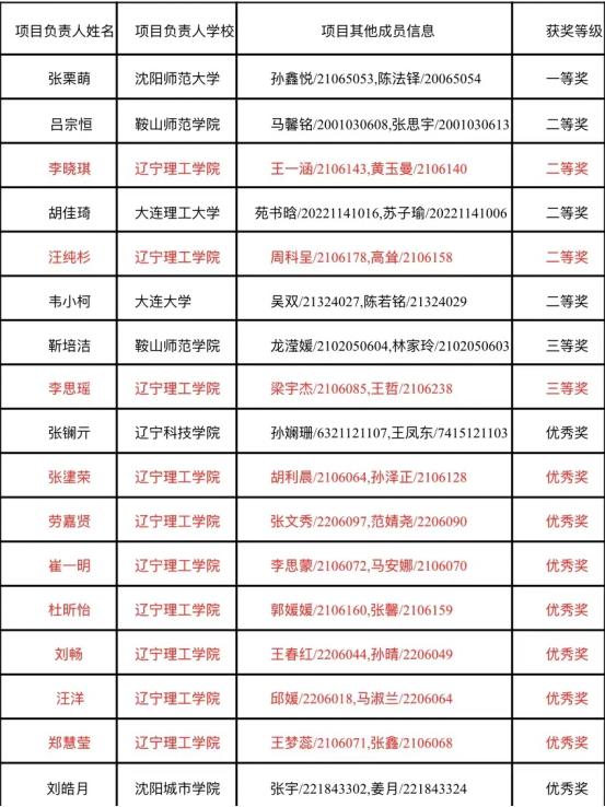 我校在2023年遼寧省漢語國(guó)際教育綜合技能大賽決賽中喜獲佳績(jī)