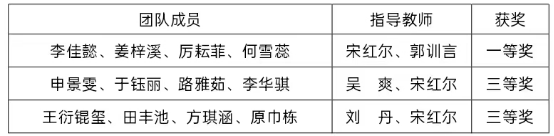 我校在第二屆遼寧省普通高等學(xué)校大學(xué)生財(cái)務(wù)大數(shù)據(jù)分析大賽中取得佳績(jī)