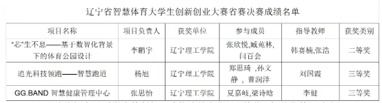 喜訊｜我校學(xué)子在遼寧省2023年智慧體育創(chuàng)新創(chuàng)業(yè)大賽中喜獲佳績(jī)