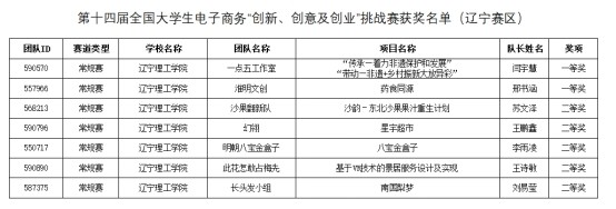 我校學(xué)子在第十四屆全國(guó)大學(xué)生電子商務(wù)“創(chuàng)新、創(chuàng)意及創(chuàng)業(yè)” 挑戰(zhàn)賽（遼寧賽區(qū)）中喜獲佳績(jī)