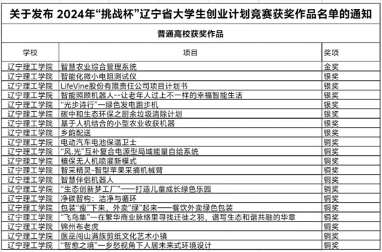 我校在2024年“挑戰(zhàn)杯”遼寧省大學(xué)生創(chuàng)業(yè)計(jì)劃競(jìng)賽中喜獲佳績(jī)！