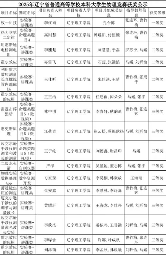 喜報！我校學(xué)生在2024年遼寧省普通高等學(xué)校本科大學(xué)生物理競賽中喜獲佳績