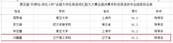 我校學(xué)子在“外教社·詞達(dá)人杯”全國大學(xué)生英語詞匯能力大賽中斬獲佳績