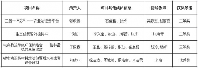 【喜訊】我校在東北內(nèi)蒙古三省一區(qū)大學(xué)生生態(tài)環(huán)保作品競賽中 榮獲獎(jiǎng)項(xiàng)