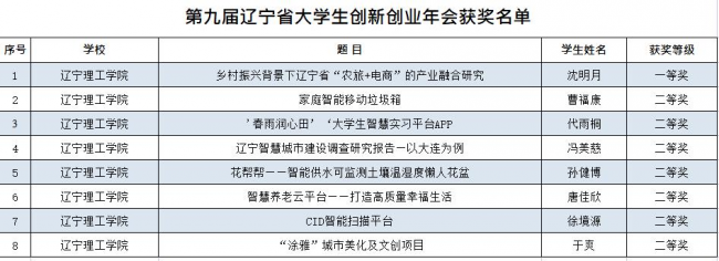 我?！暗诰艑眠|寧省大學(xué)生創(chuàng)新創(chuàng)業(yè)年會”再創(chuàng)佳績