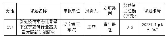 【喜訊】我校獲批2項(xiàng)2023年度遼寧省經(jīng)濟(jì)社會(huì)發(fā)展課題