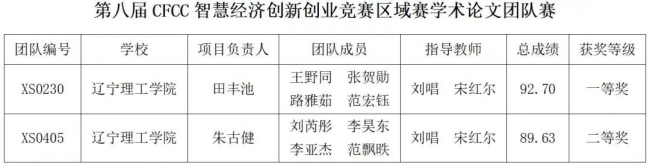 我校喜獲第八屆CFCC智慧經(jīng)濟(jì)創(chuàng)新創(chuàng)業(yè)競(jìng)賽區(qū)域賽學(xué)術(shù)論文團(tuán)隊(duì)賽一等獎(jiǎng)1項(xiàng)、二等獎(jiǎng)1項(xiàng)