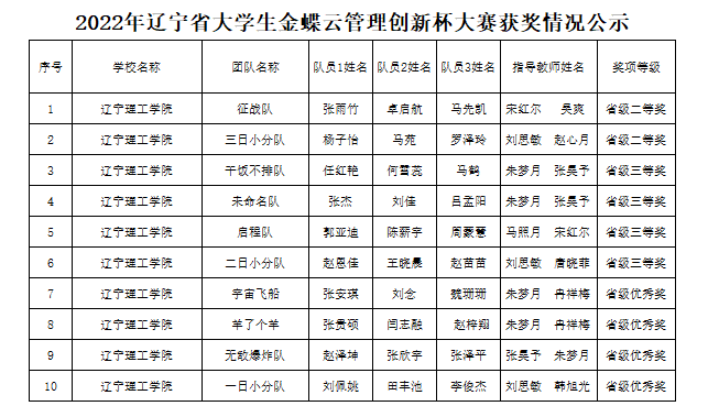 【喜報(bào)】我校師生在2022年遼寧省大學(xué)生金蝶云管理創(chuàng)新杯大賽中喜獲佳績(jī)