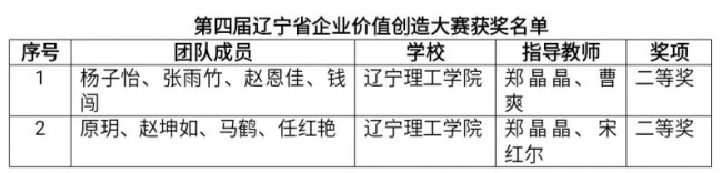 我校師生在第四屆遼寧省企業(yè)價(jià)值創(chuàng)造大賽中再創(chuàng)佳績(jī)