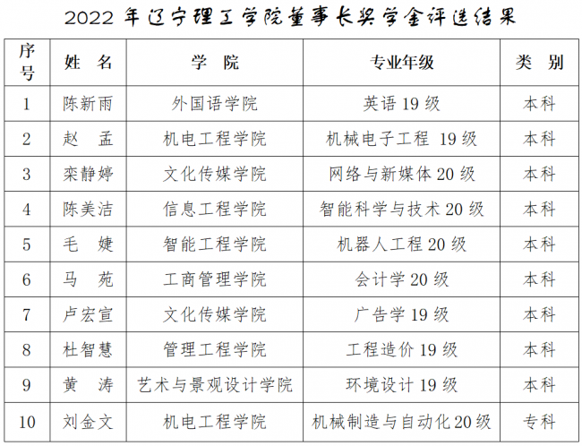 2022年遼寧理工學(xué)院董事長(zhǎng)獎(jiǎng)學(xué)金評(píng)選結(jié)果公示