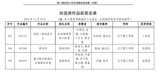 我校師生首次在全國(guó)大學(xué)生物理實(shí)驗(yàn)競(jìng)賽（創(chuàng)新）中勇創(chuàng)佳績(jī)