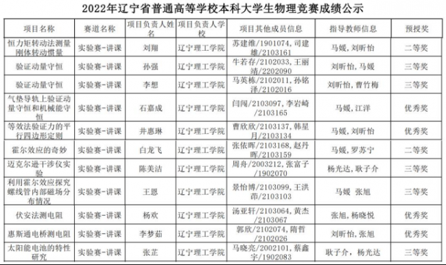 喜訊！我校師生在2022年遼寧省普通高等學(xué)校本科大學(xué)生物理競(jìng)賽中再創(chuàng)佳績(jī)